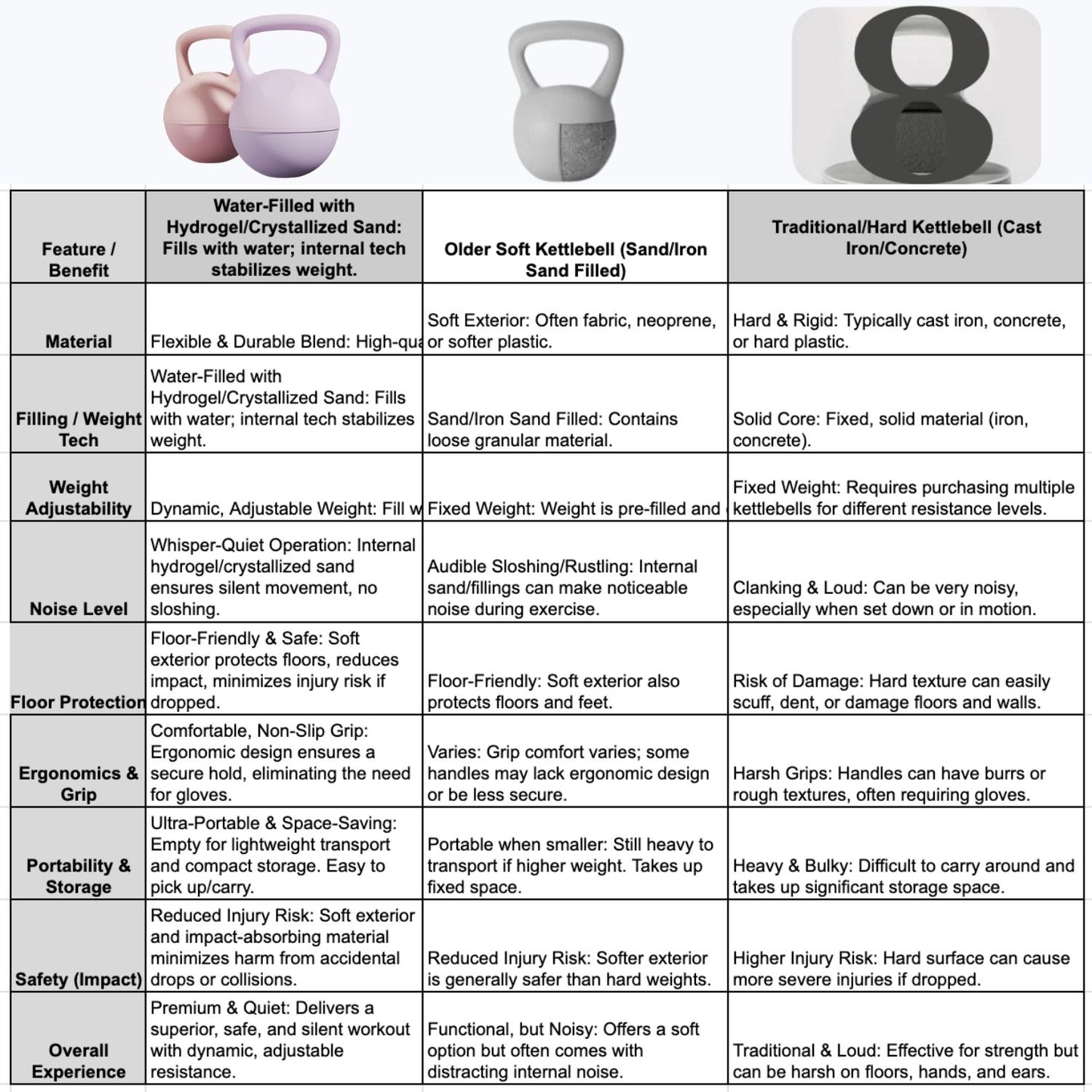 Comparison chart of water-filled, old soft, and traditional hard kettlebells with features and benefits.