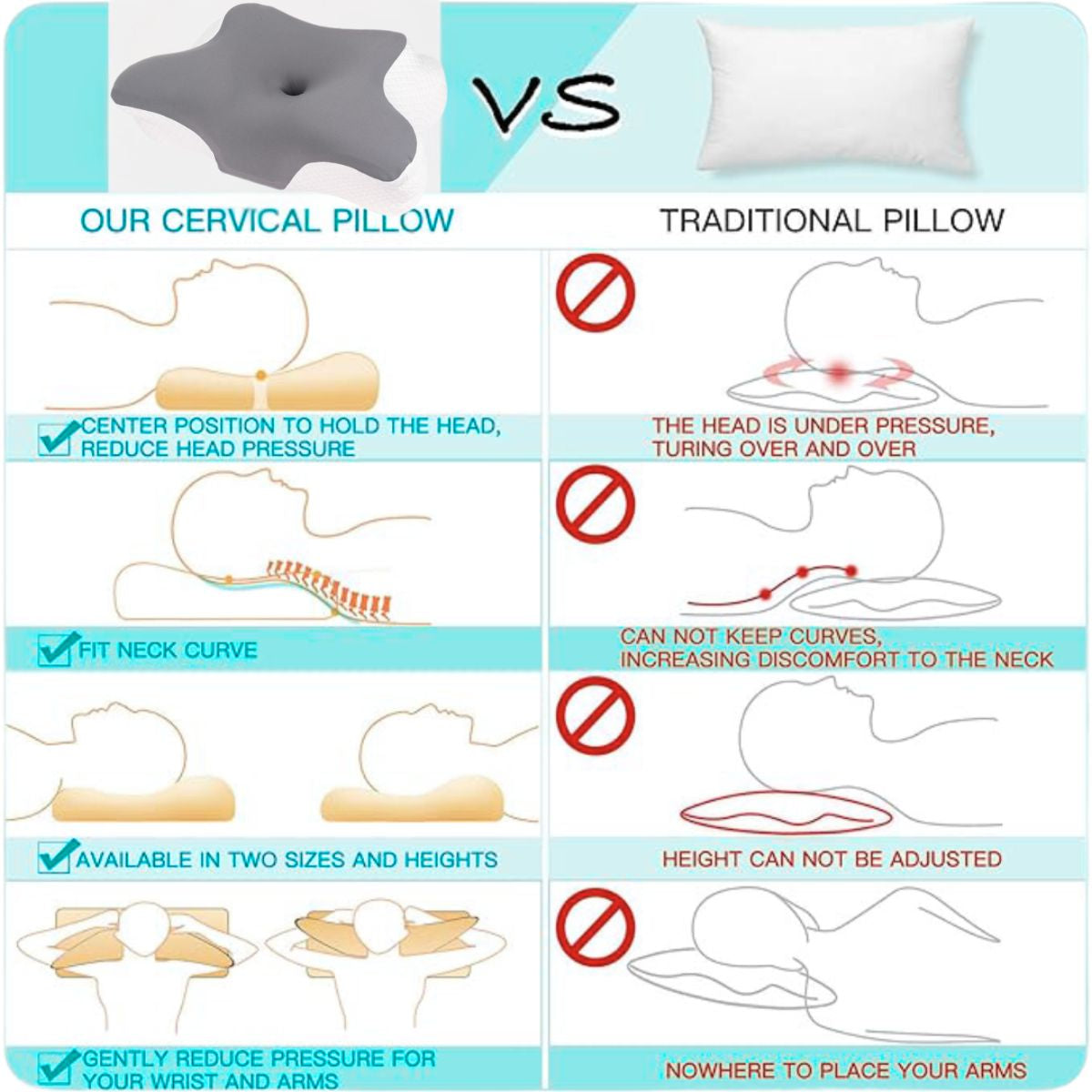 Diagram comparing orthopedic cervical pillow versus traditional pillow, showing correct spinal alignment, neck curve support, and pressure reduction with the cervical pillow against improper support and neck strain from a traditional pillow