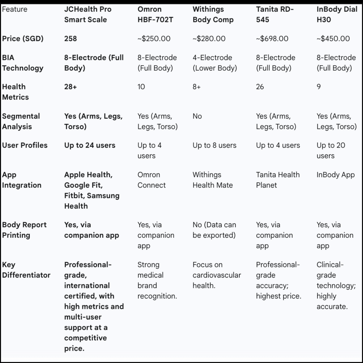 Detailed comparison chart of the JCH-Health Pro Smart Scale with Omron HBF-702T, Withings Body Comp, and Tanita RD-545, highlighting features, BIA technology, health metrics, and user profiles.