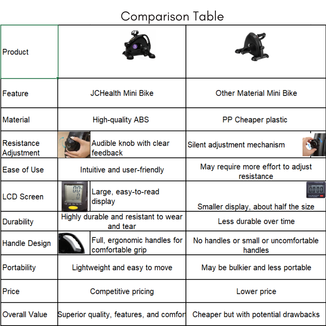 Comparison table of JC Health mini bike vs. other models, showing superior material, LCD, handle, and overall value