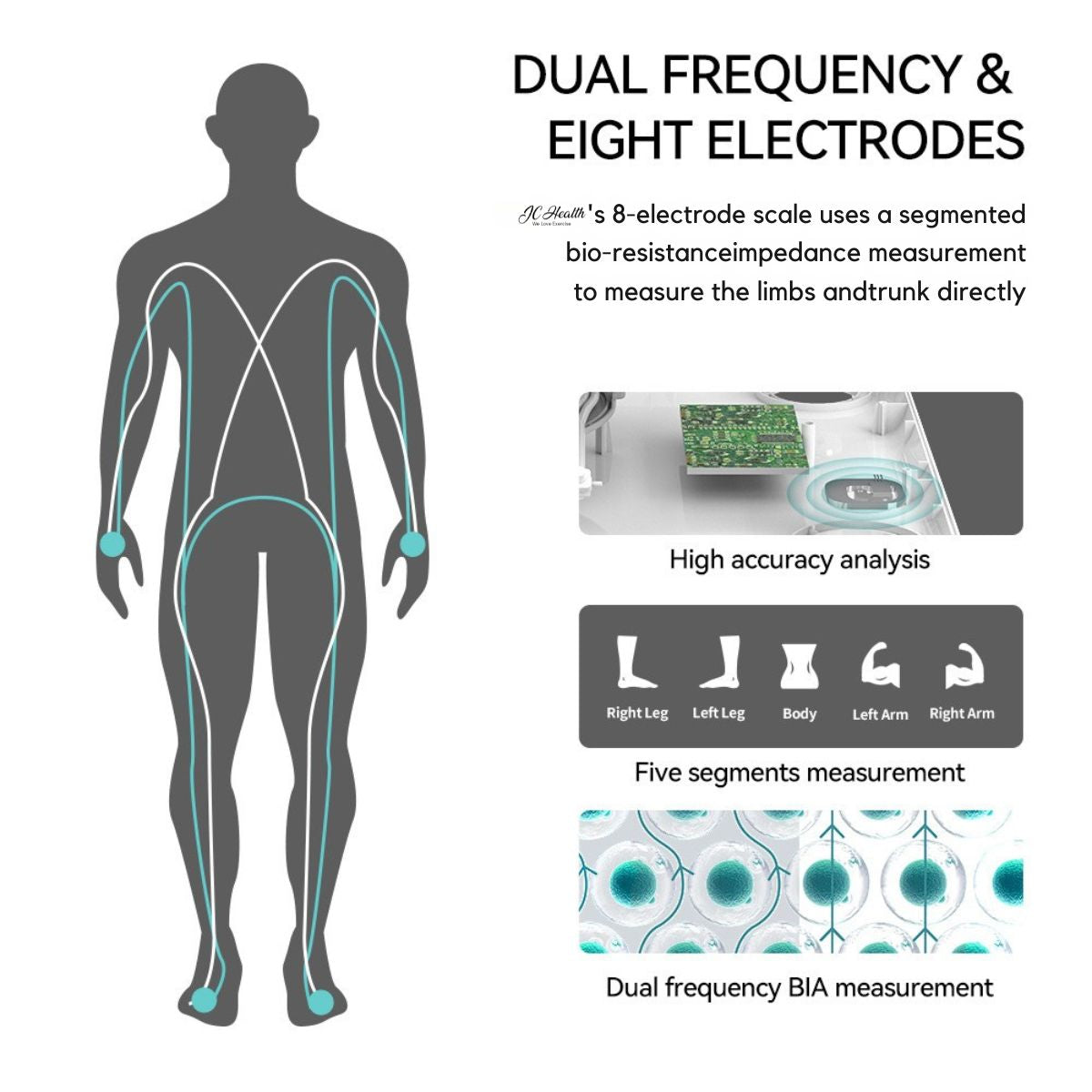 Infographic of JC Health Smart Body Composition Scale highlighting dual frequency BIA measurement and eight electrodes for segmented body analysis