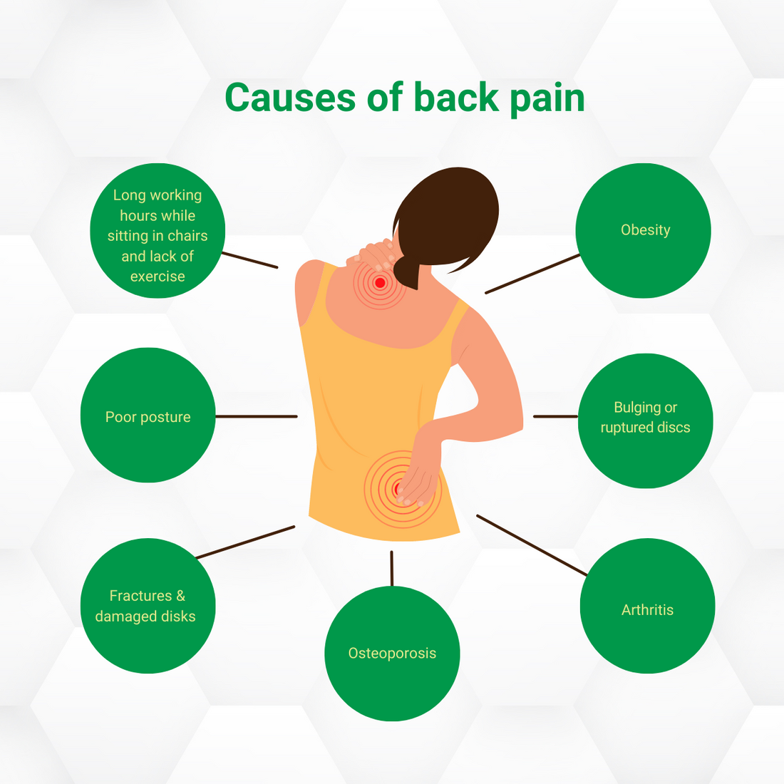 Diagram showing causes of back pain and how proper seating support can help prevent spinal issues
