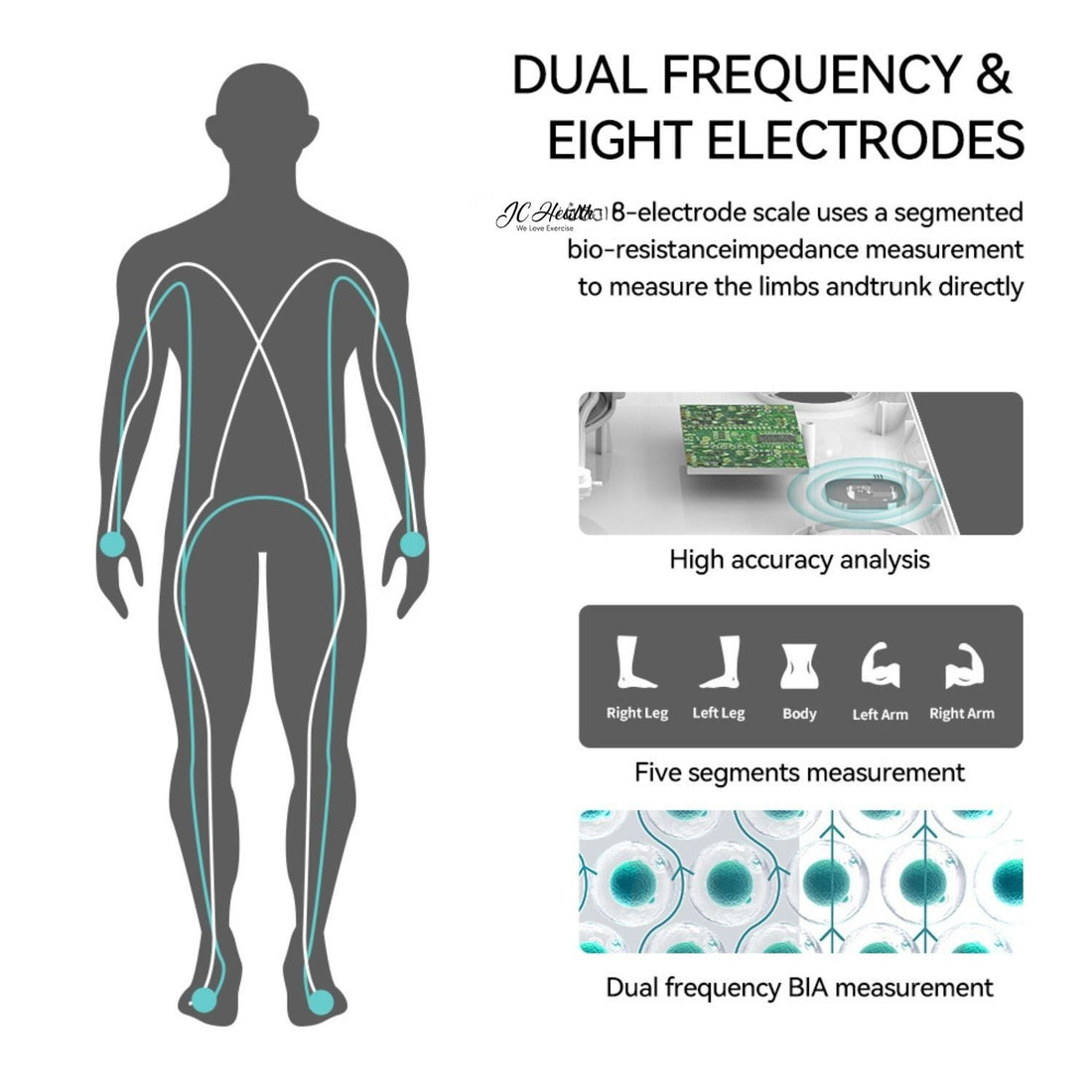JC Health 8-electrode segmental BIA scale diagram showing dual-frequency electrical paths through arms, legs, and trunk for body composition analysis