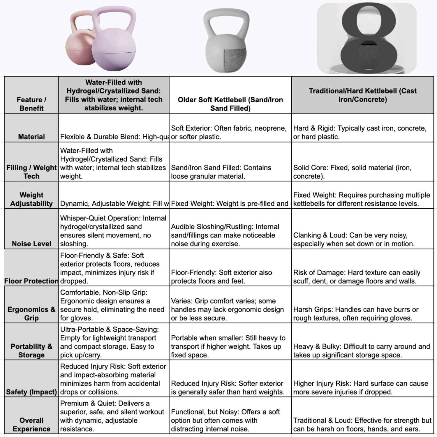 Comparison chart of water-filled, old soft, and traditional hard kettlebells with features and benefits.