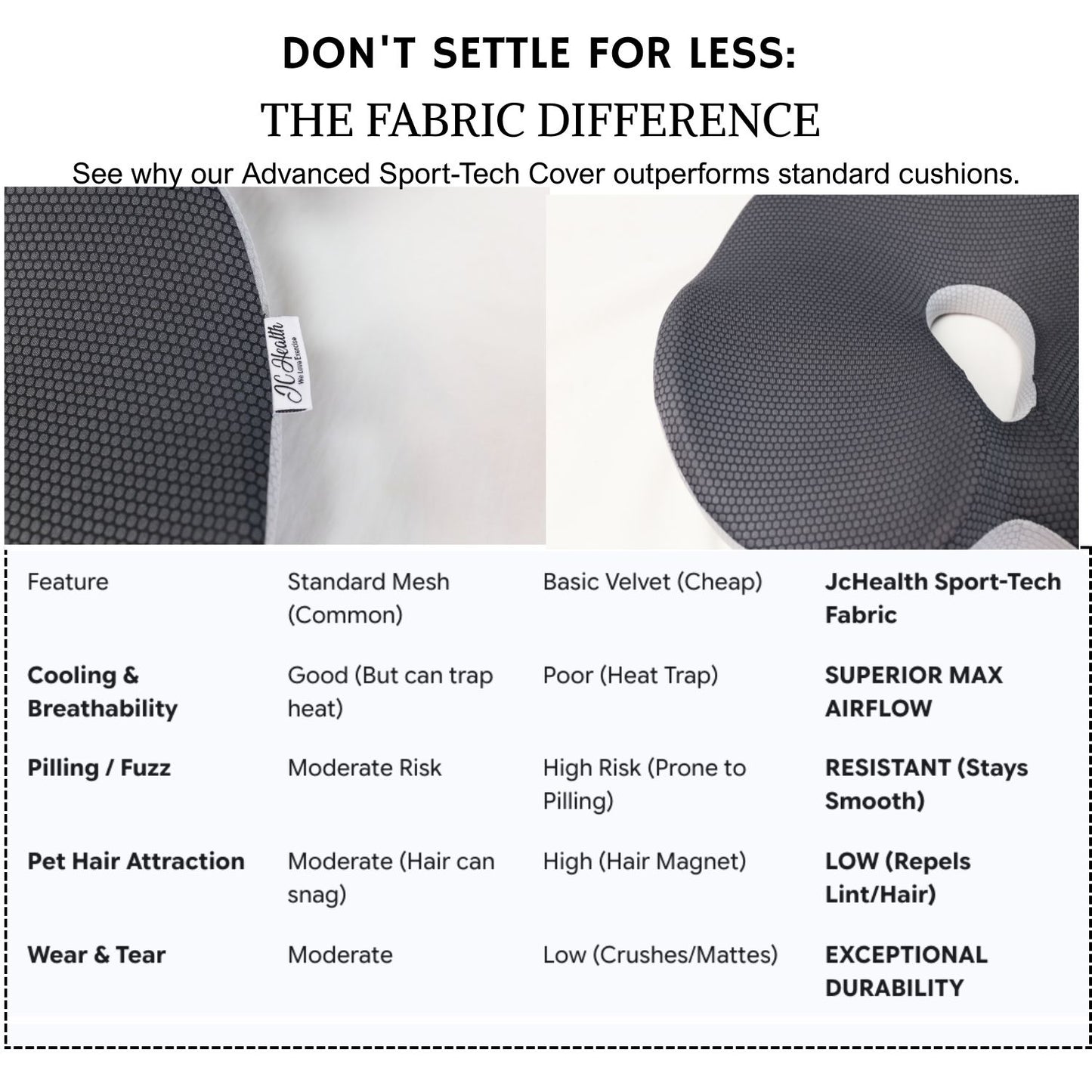 Infographic comparing standard cushion covers (Mesh, Velvet) with JcHealth Sport-Tech Fabric on key features: cooling, breathability, pilling resistance, pet hair repellence, and durability. Highlights superior performance.