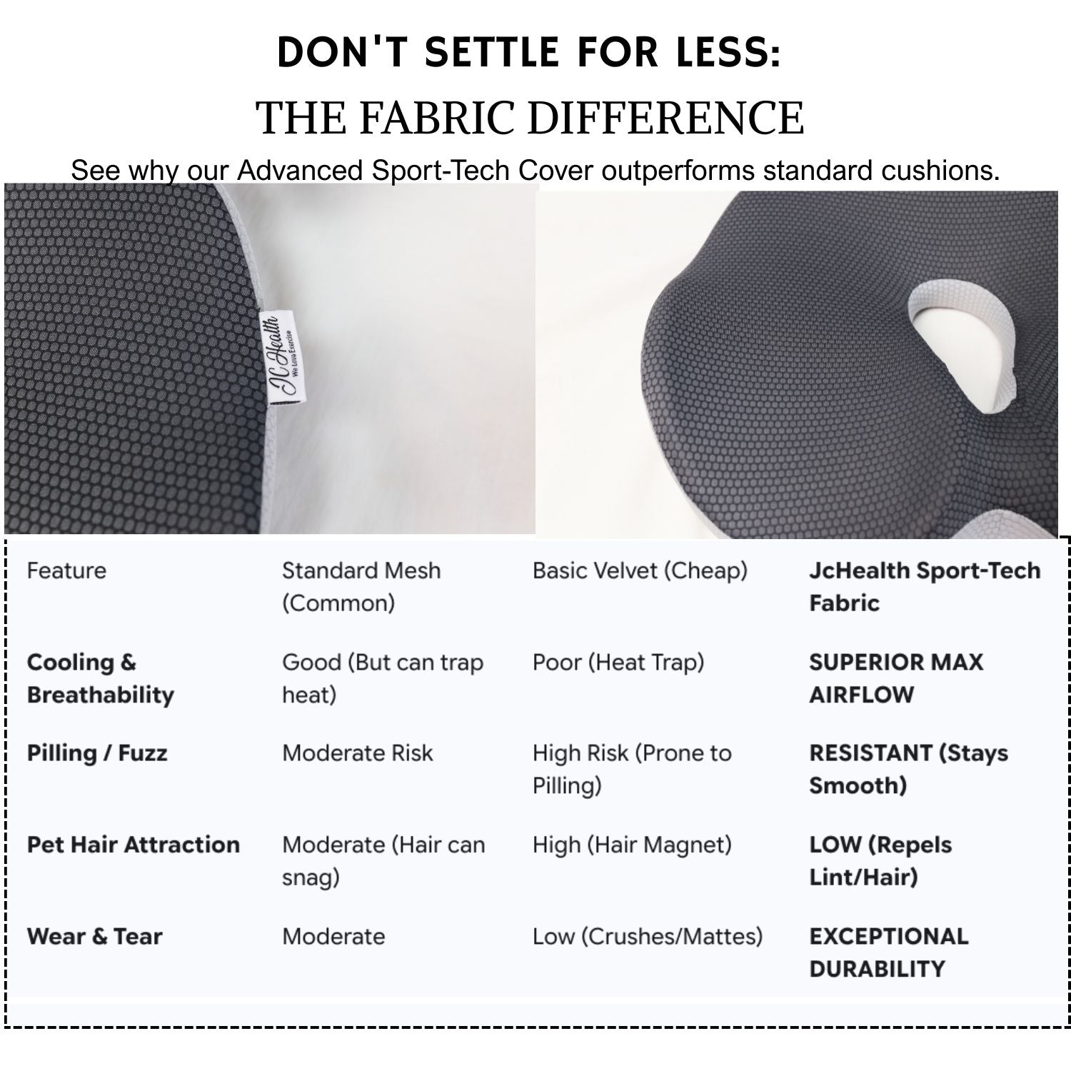 Infographic comparing standard cushion covers (Mesh, Velvet) with JcHealth Sport-Tech Fabric on key features: cooling, breathability, pilling resistance, pet hair repellence, and durability. Highlights superior performance.