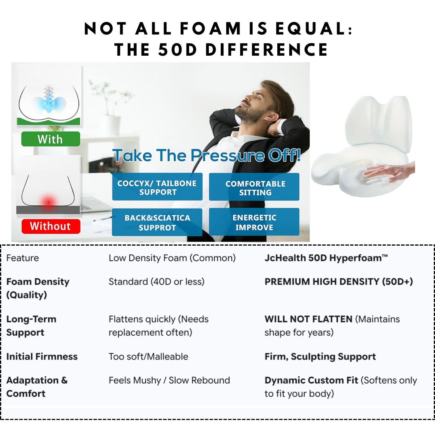 Detailed comparison infographic showing JcHealth 50D Hyperfoam™ benefits over low-density memory foam, with visuals of pressure relief and a hand demonstrating foam rebound, emphasizing durability and custom fit.