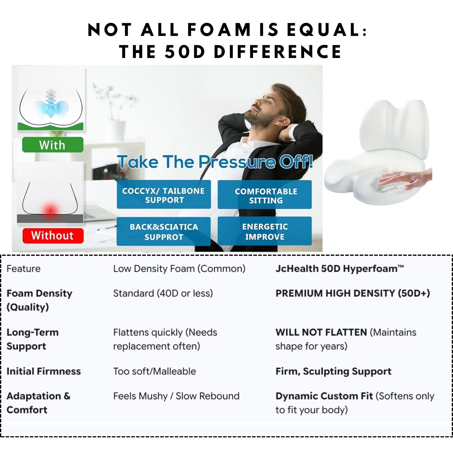 Detailed comparison infographic showing JcHealth 50D Hyperfoam™ benefits over low-density memory foam, with visuals of pressure relief and a hand demonstrating foam rebound, emphasizing durability and custom fit.