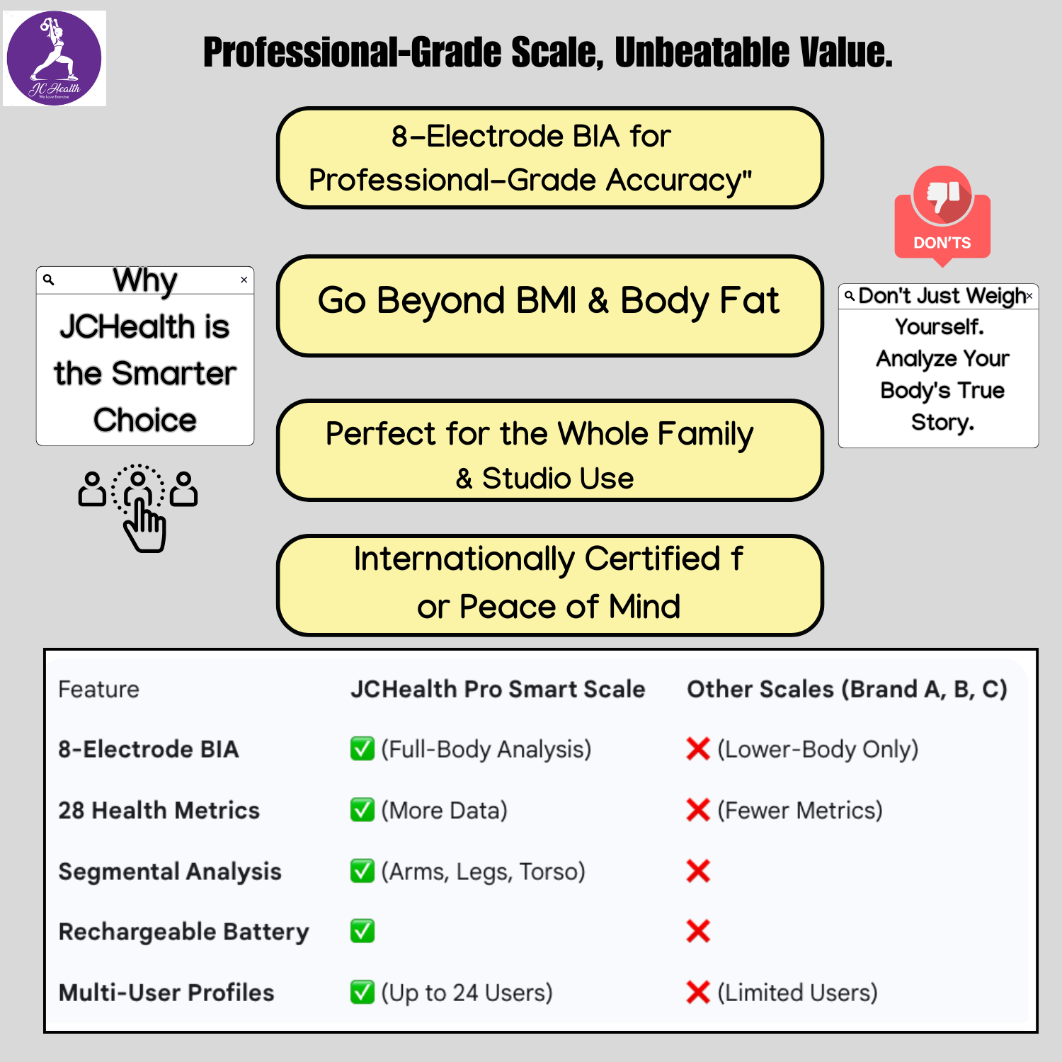 Comparison chart for JCH-Health Pro Smart Scale showing its features like 8-Electrode BIA and 28 health metrics compared to other brands."